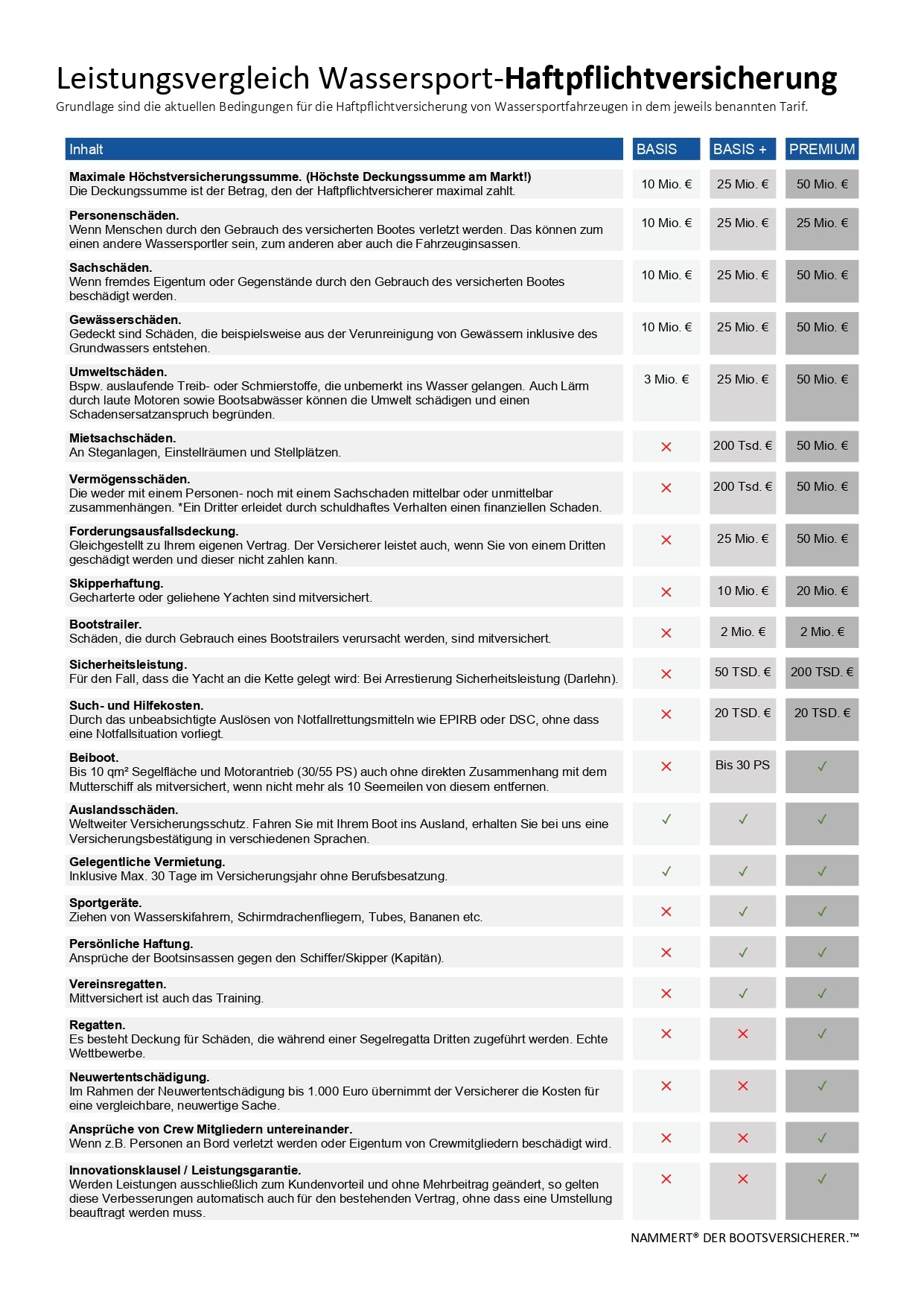 Leistungsvergleich - Wassersport Haftpflichtversicherung